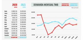 La cifra de usuarios de tmb crece un 27 en 2021