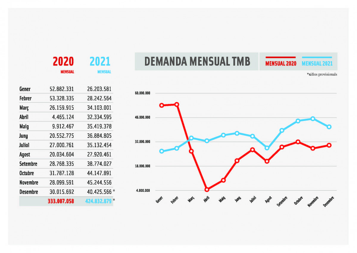 La cifra de usuarios de TMB crece un 27% en 2021