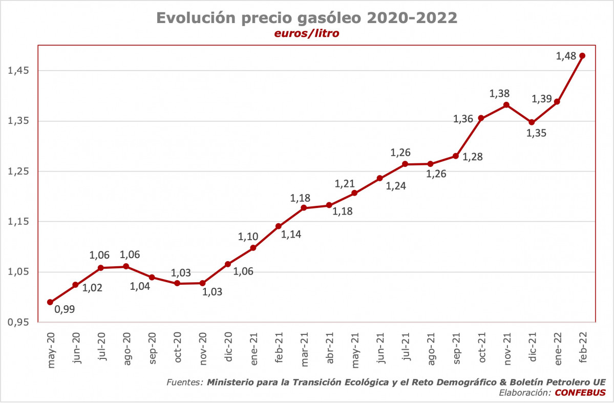 Confebús vuelve a pedir medidas urgentes para paliar la subida del precio de los combustibles