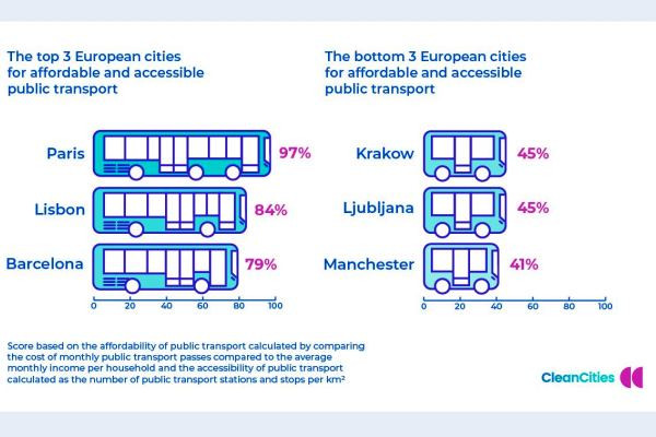 El transporte público de Barcelona, tercero de Europa en accesibilidad y asequibilidad