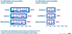 El transporte publico de barcelona tercero de europa en accesibilidad y asequibilidad
