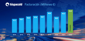 Las ventas de hispacold crecen casi un 30 en 2021