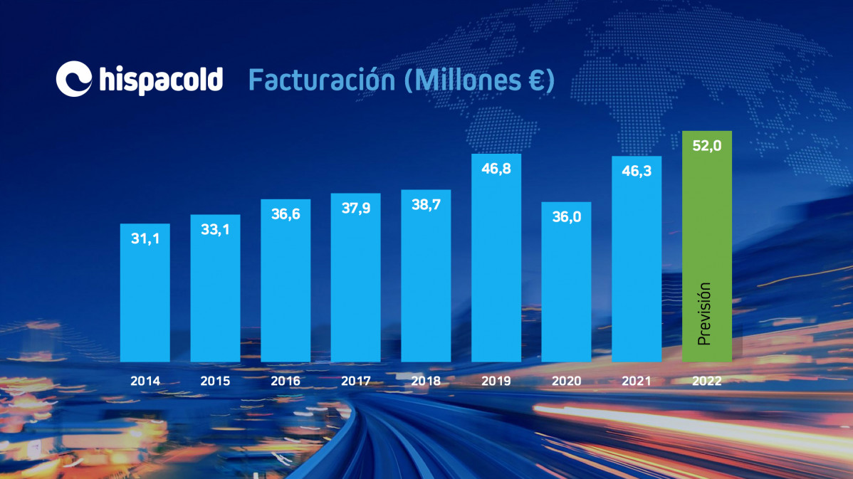 Las ventas de Hispacold crecen casi un 30% en 2021