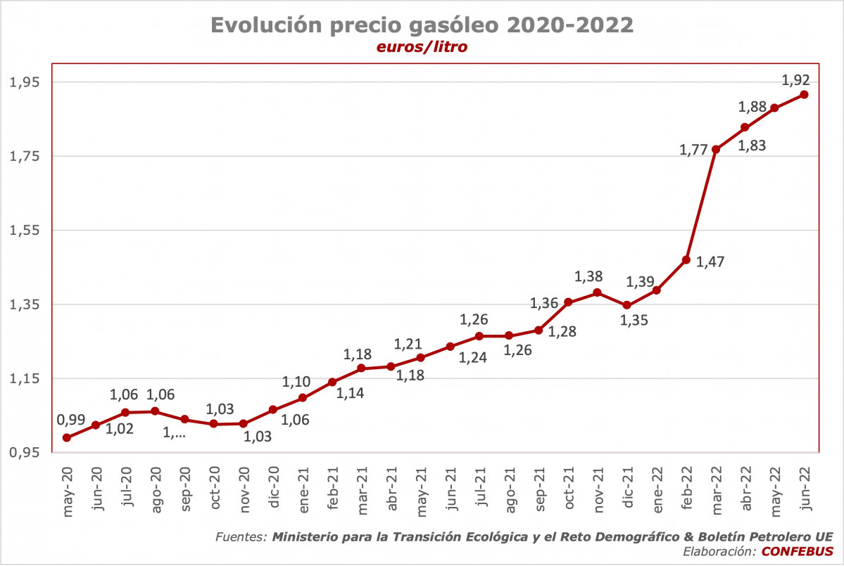 Confebús insiste en pedir medidas urgentes por el alza del precio del combustible