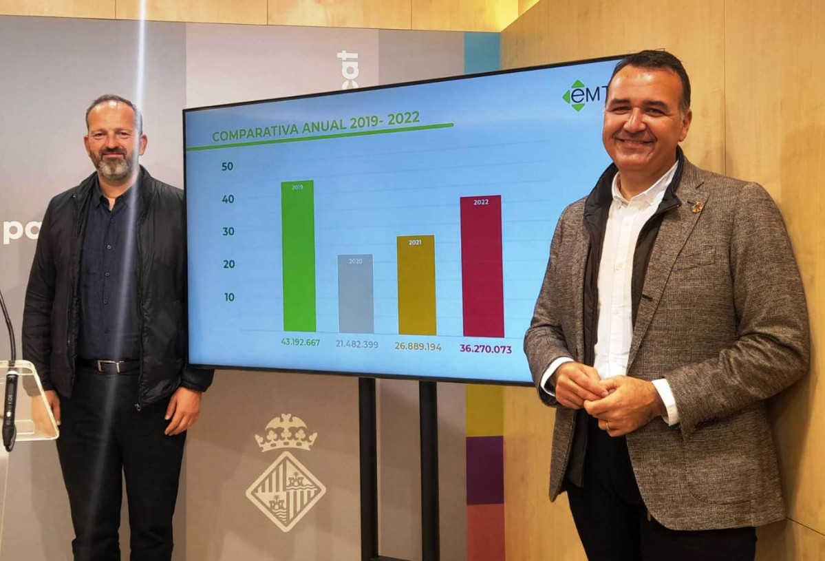 La demanda de la emt de palma crece casi un 35 en 2022