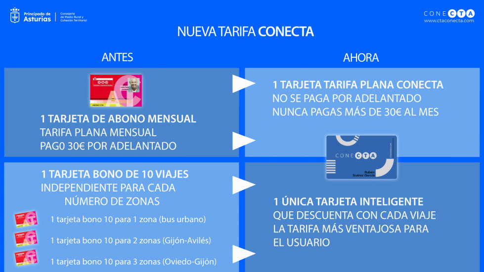 El consorcio de asturias pone en marcha la tarjeta conecta