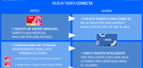 El consorcio de asturias pone en marcha la tarjeta conecta