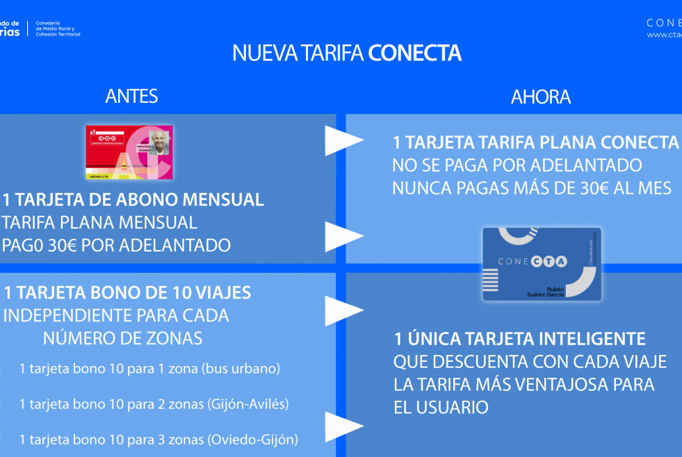 El consorcio de asturias pone en marcha la tarjeta conecta