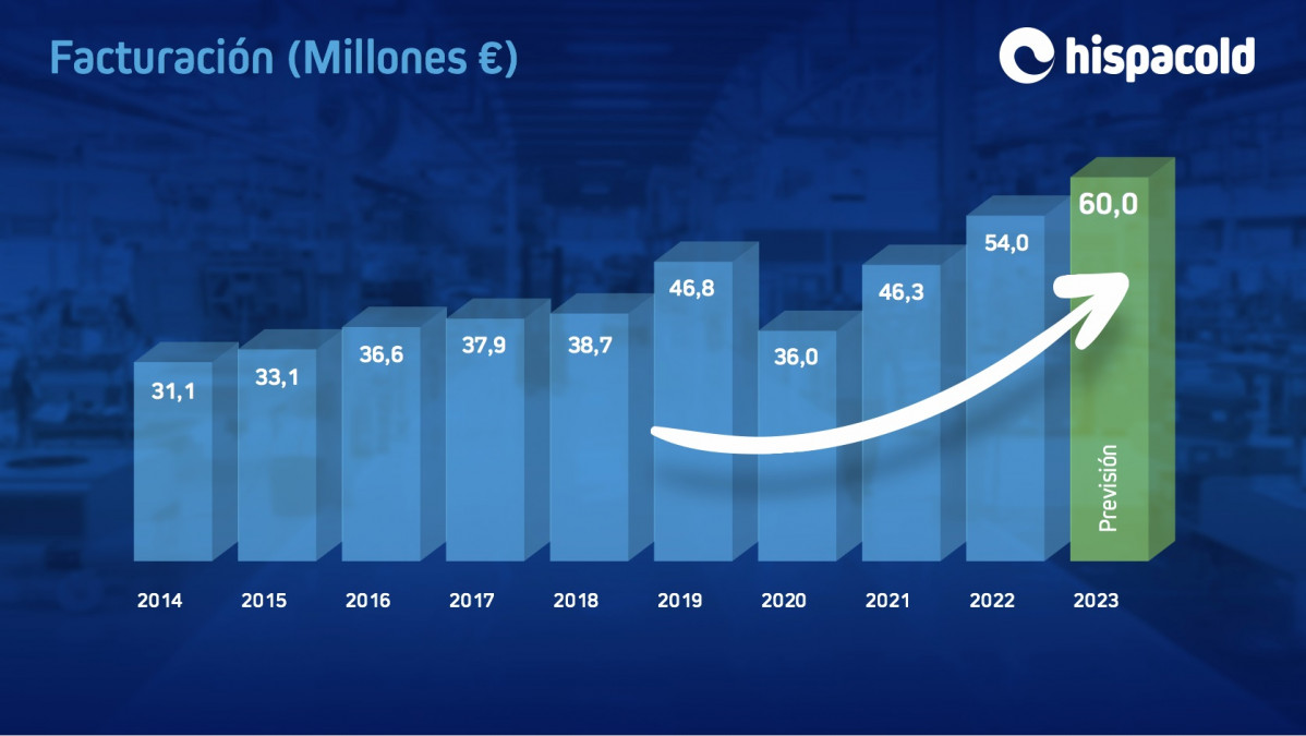 Las ventas de hispacold en 2022 alcanzaron los 54 millones de euros