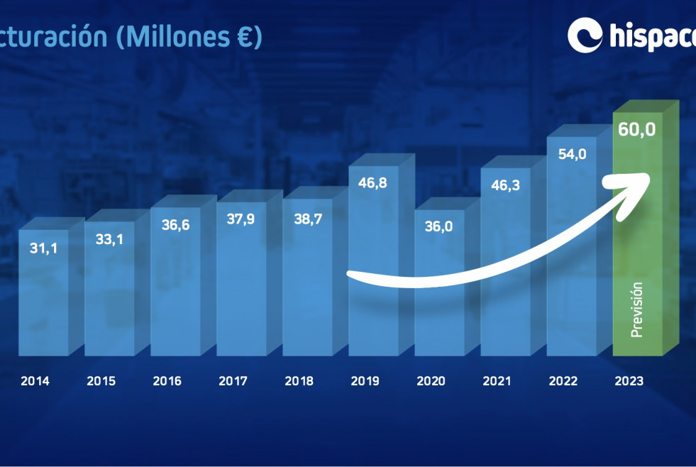 Las ventas de hispacold en 2022 alcanzaron los 54 millones de euros