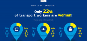 Raquel sanchez subraya la perspectiva de genero en las politicas de transporte en europa