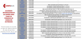 Confebus resume los acuerdos internacionales para el canje de permisos de conducir autobuses
