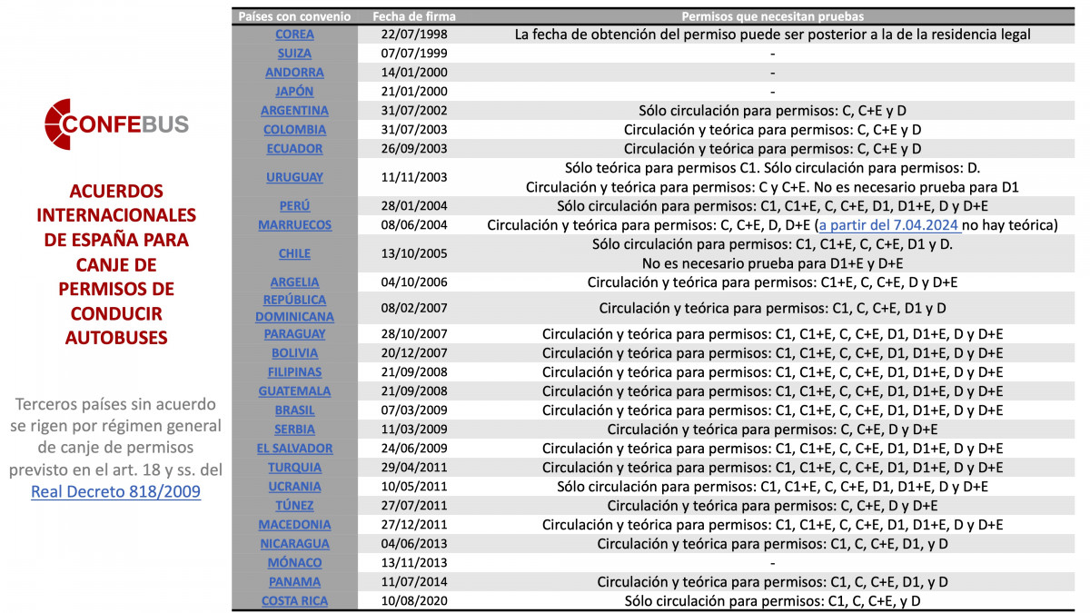 Confebus resume los acuerdos internacionales para el canje de permisos de conducir autobuses