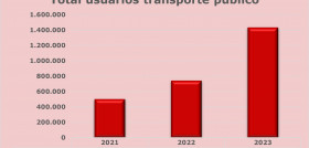 El transporte urbano de dos hermanas bate cifras de record