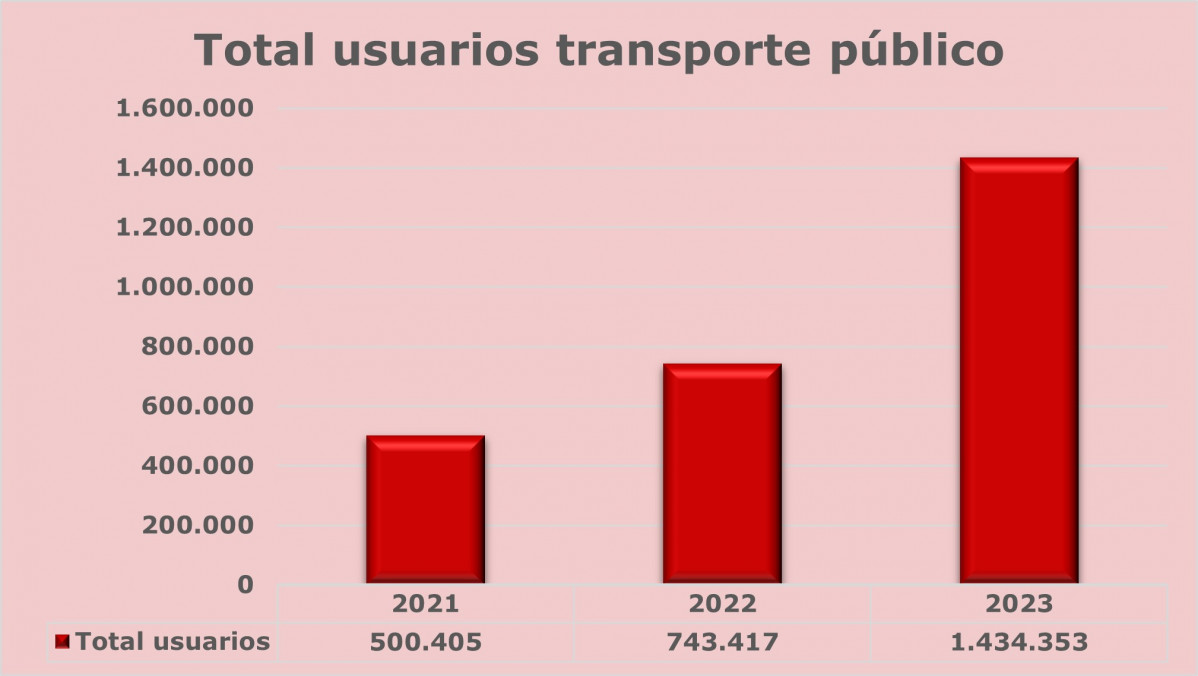 El transporte urbano de dos hermanas bate cifras de record