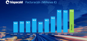 Las ventas de hispacold superan los 75 millones en 2024
