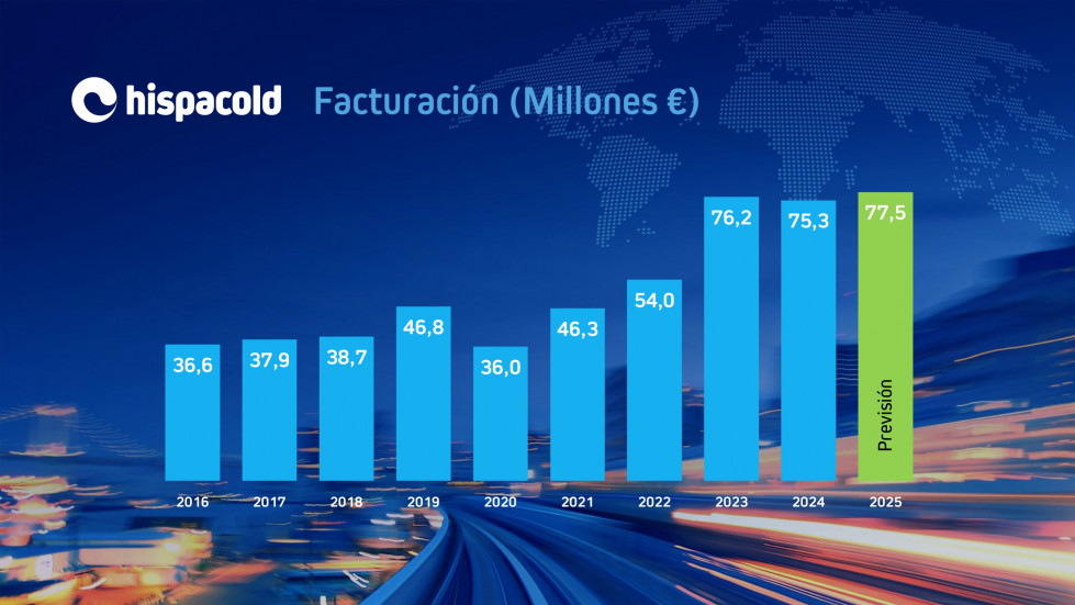 Las ventas de hispacold superan los 75 millones en 2024