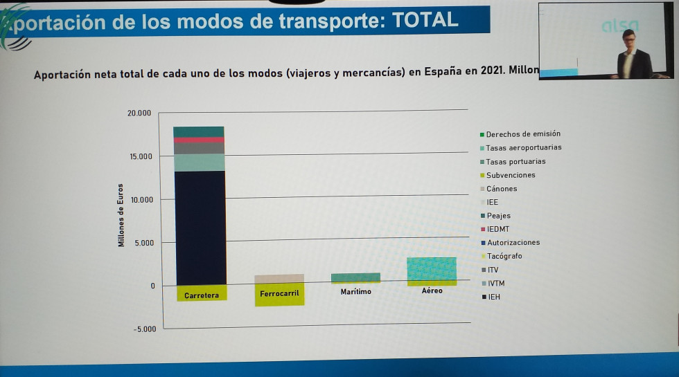 La fundacion corell presenta un balance sobre el transporte en espana