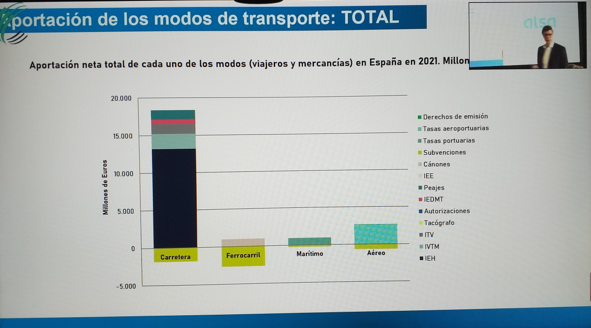 La fundacion corell presenta un balance sobre el transporte en espana